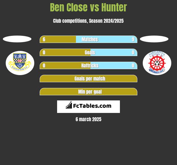 Ben Close vs Hunter h2h player stats