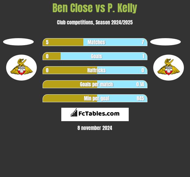 Ben Close vs P. Kelly h2h player stats