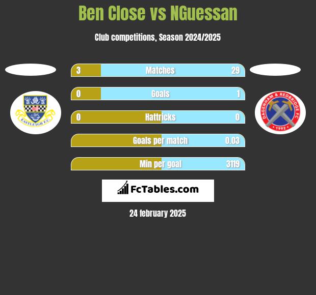 Ben Close vs NGuessan h2h player stats