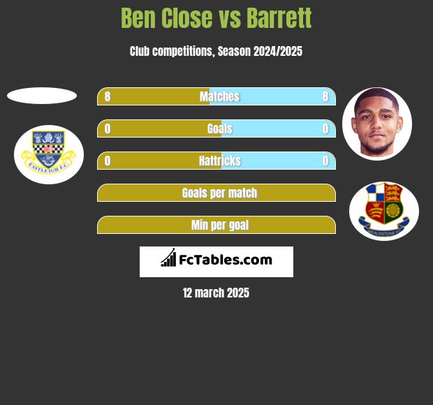 Ben Close vs Barrett h2h player stats