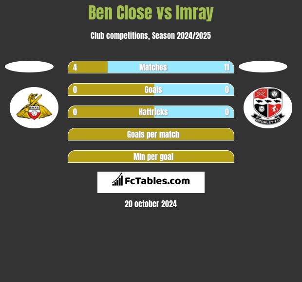 Ben Close vs Imray h2h player stats