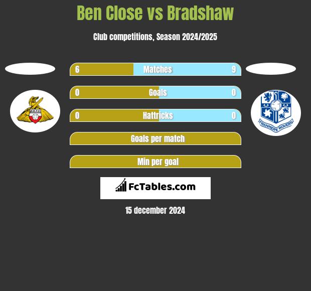 Ben Close vs Bradshaw h2h player stats