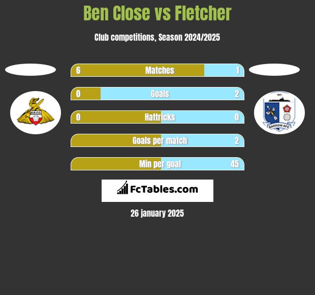 Ben Close vs Fletcher h2h player stats