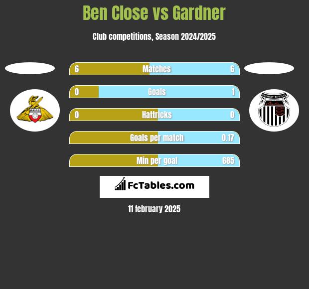 Ben Close vs Gardner h2h player stats