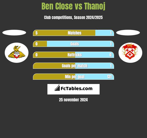 Ben Close vs Thanoj h2h player stats