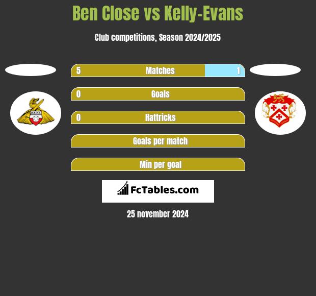 Ben Close vs Kelly-Evans h2h player stats