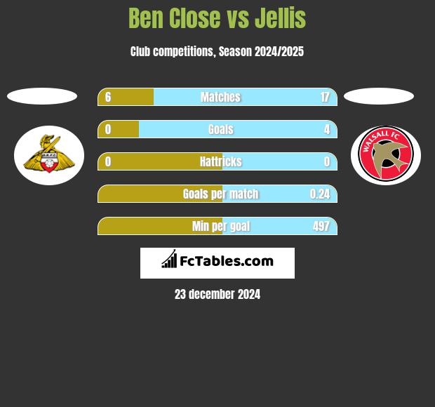 Ben Close vs Jellis h2h player stats