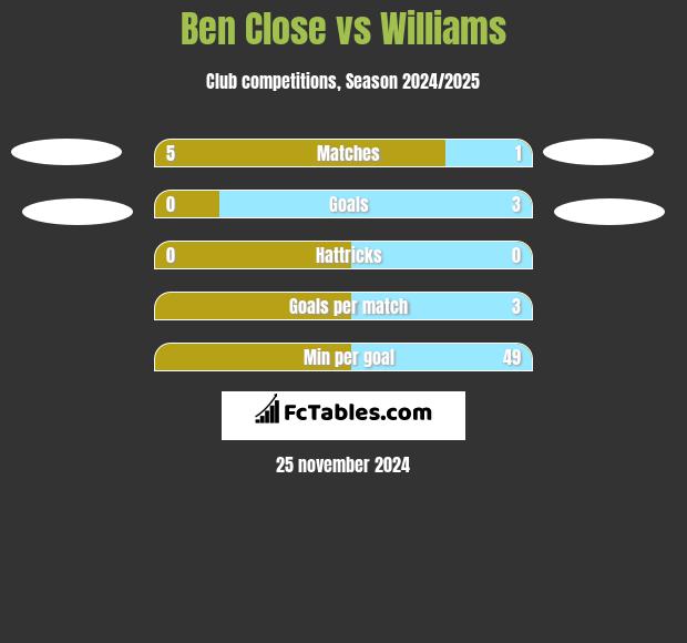 Ben Close vs Williams h2h player stats