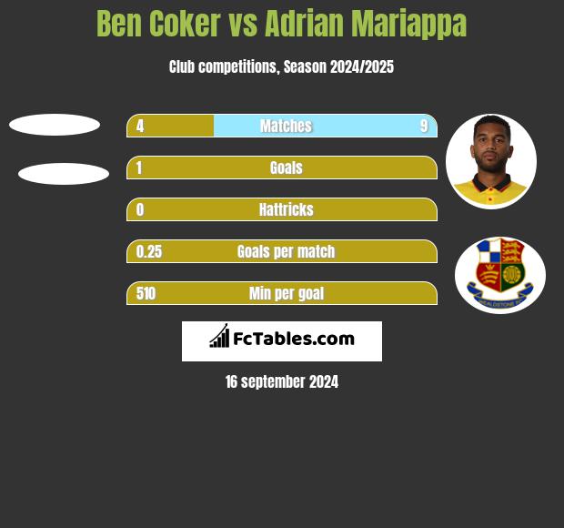 Ben Coker vs Adrian Mariappa h2h player stats