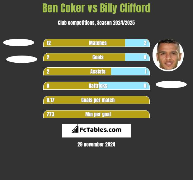 Ben Coker vs Billy Clifford h2h player stats