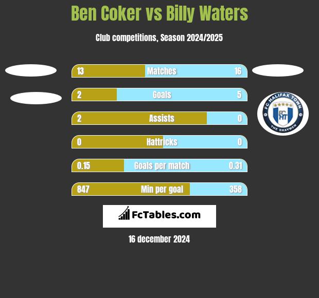 Ben Coker vs Billy Waters h2h player stats