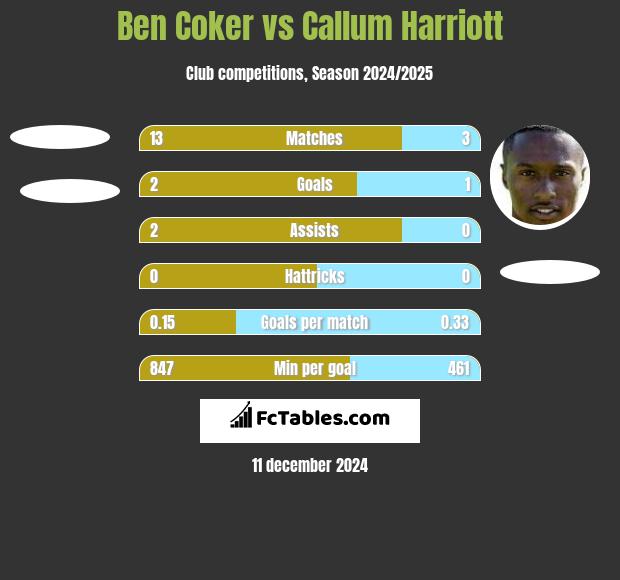 Ben Coker vs Callum Harriott h2h player stats