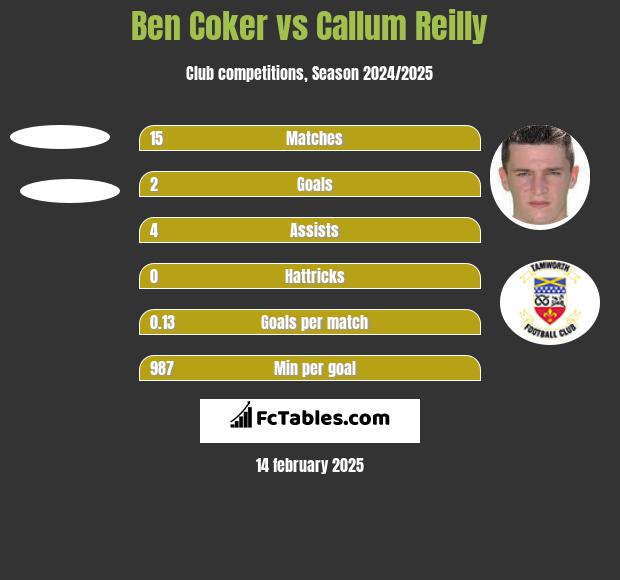 Ben Coker vs Callum Reilly h2h player stats