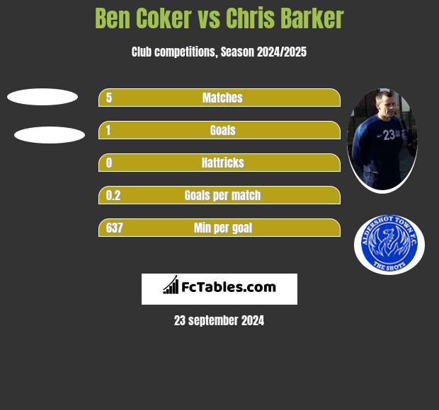 Ben Coker vs Chris Barker h2h player stats