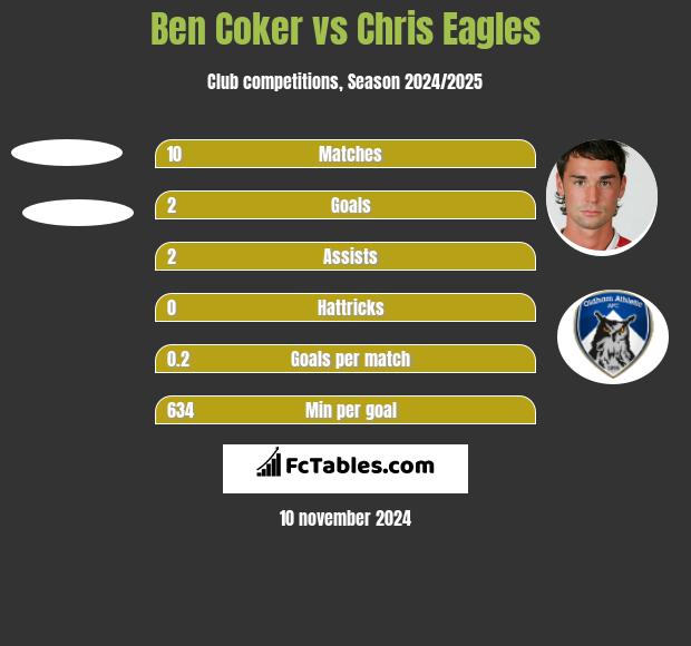 Ben Coker vs Chris Eagles h2h player stats