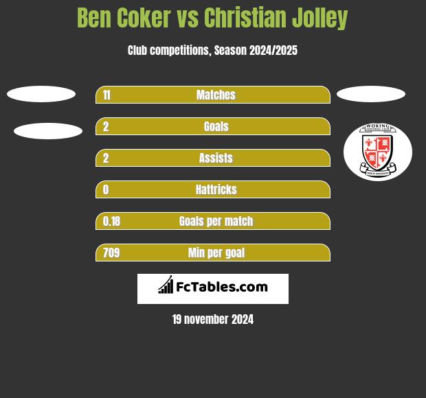 Ben Coker vs Christian Jolley h2h player stats