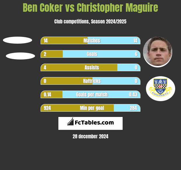 Ben Coker vs Christopher Maguire h2h player stats