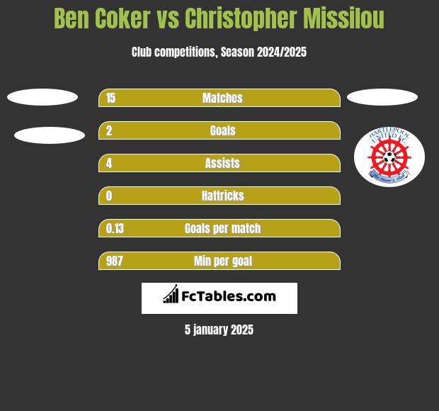 Ben Coker vs Christopher Missilou h2h player stats