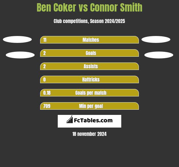 Ben Coker vs Connor Smith h2h player stats