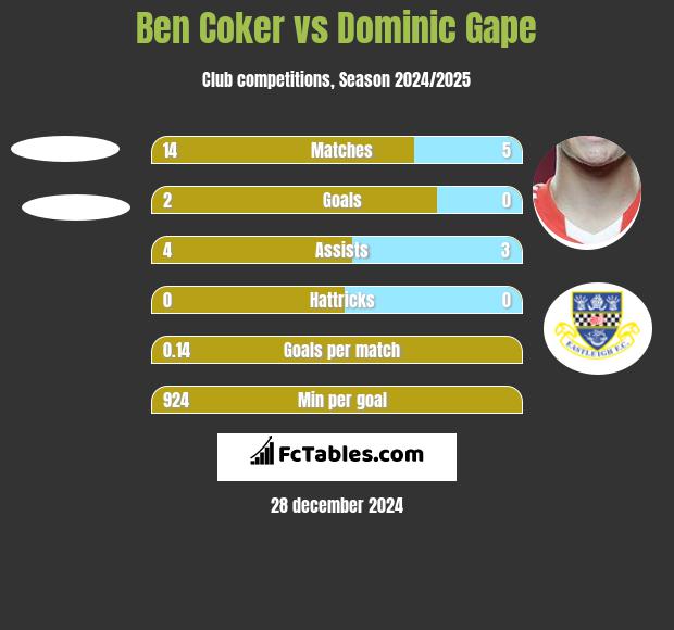 Ben Coker vs Dominic Gape h2h player stats