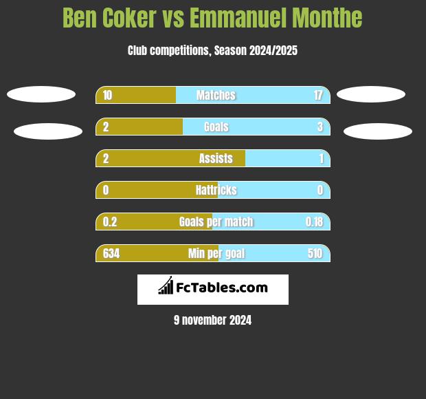 Ben Coker vs Emmanuel Monthe h2h player stats