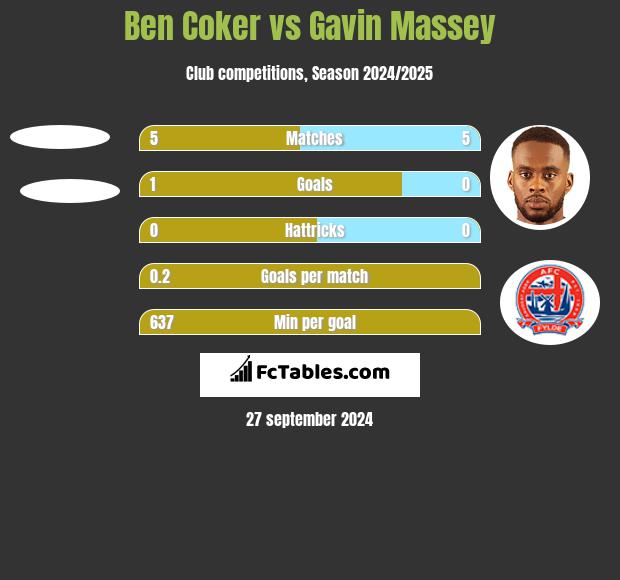 Ben Coker vs Gavin Massey h2h player stats