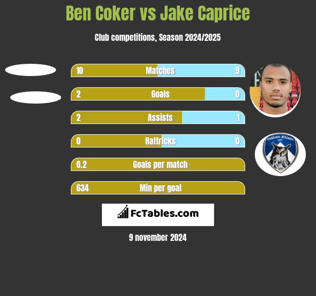 Ben Coker vs Jake Caprice h2h player stats