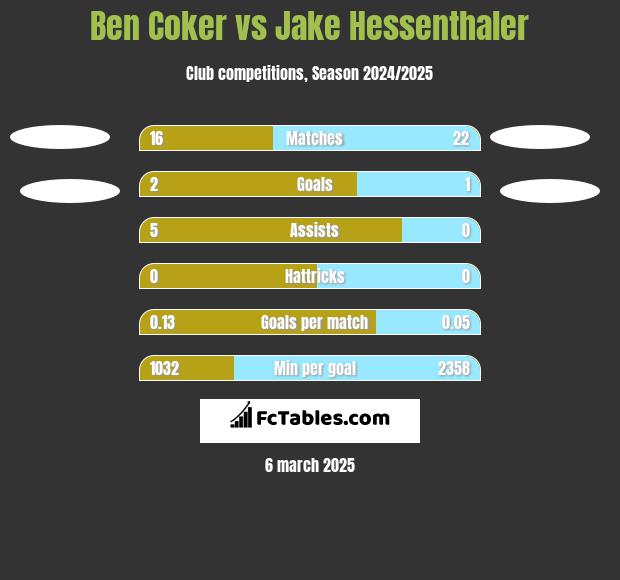 Ben Coker vs Jake Hessenthaler h2h player stats