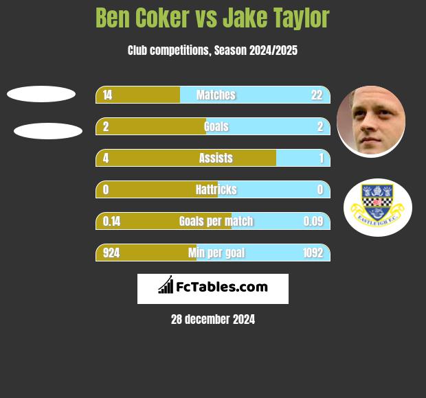 Ben Coker vs Jake Taylor h2h player stats