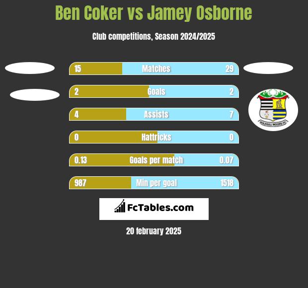 Ben Coker vs Jamey Osborne h2h player stats