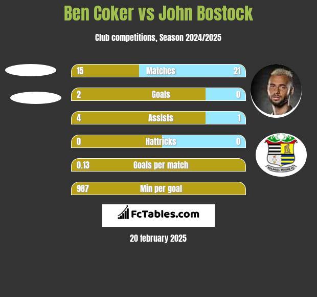 Ben Coker vs John Bostock h2h player stats