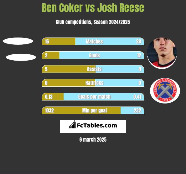 Ben Coker vs Josh Reese h2h player stats