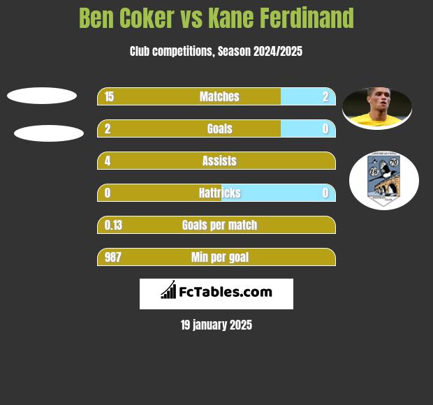 Ben Coker vs Kane Ferdinand h2h player stats