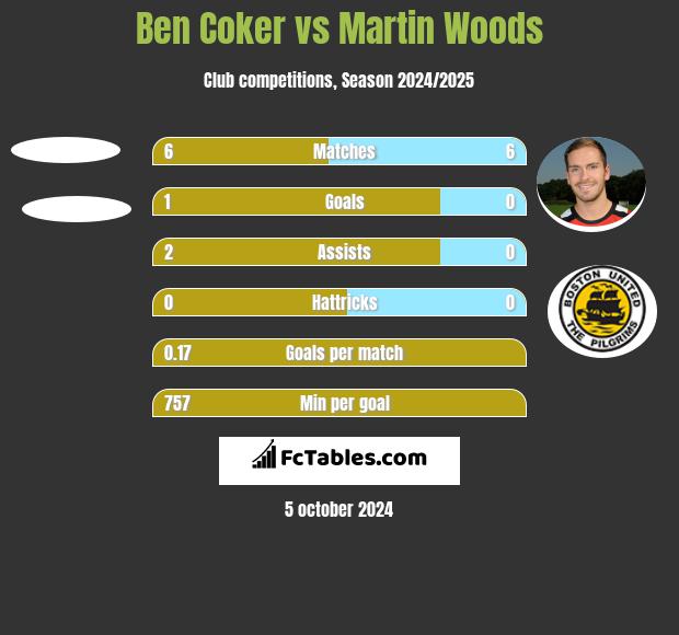 Ben Coker vs Martin Woods h2h player stats