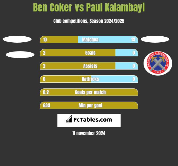 Ben Coker vs Paul Kalambayi h2h player stats