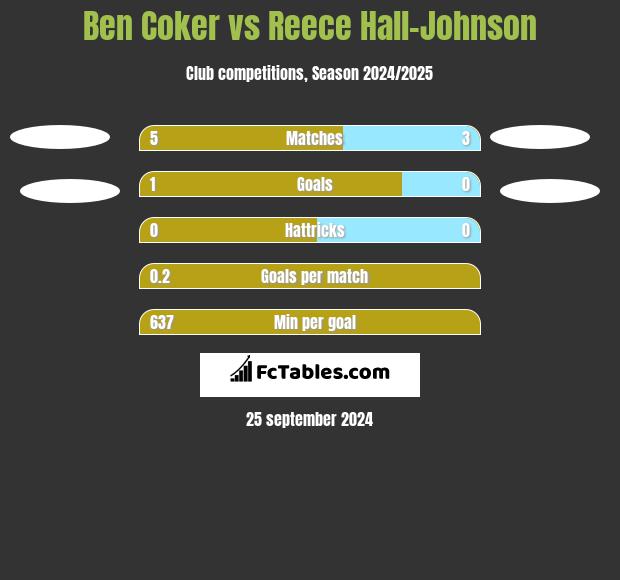 Ben Coker vs Reece Hall-Johnson h2h player stats