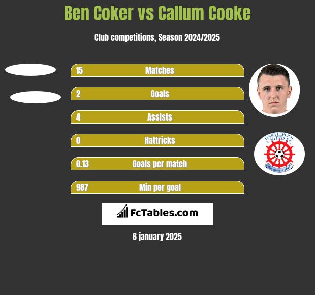 Ben Coker vs Callum Cooke h2h player stats