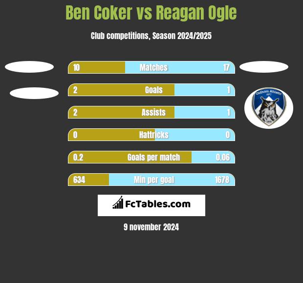 Ben Coker vs Reagan Ogle h2h player stats