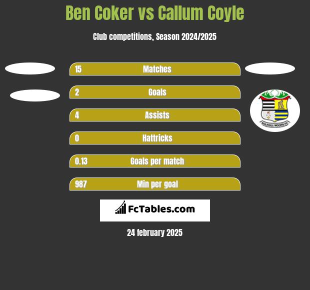 Ben Coker vs Callum Coyle h2h player stats