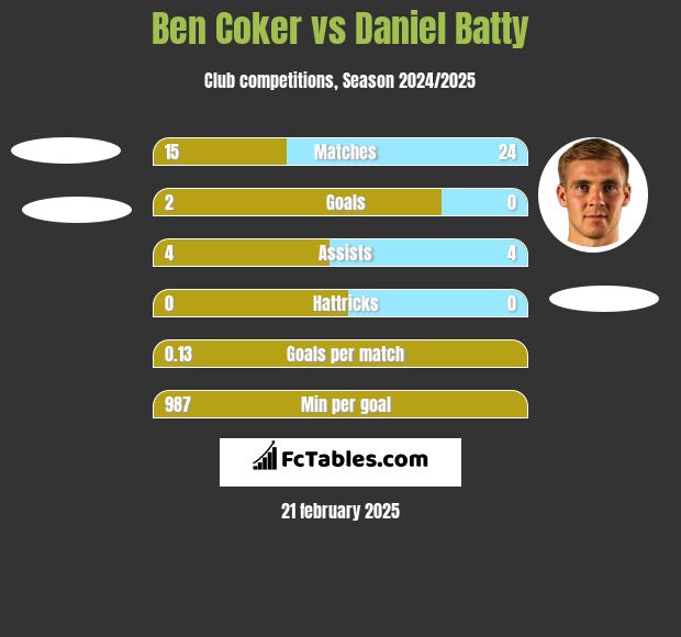 Ben Coker vs Daniel Batty h2h player stats