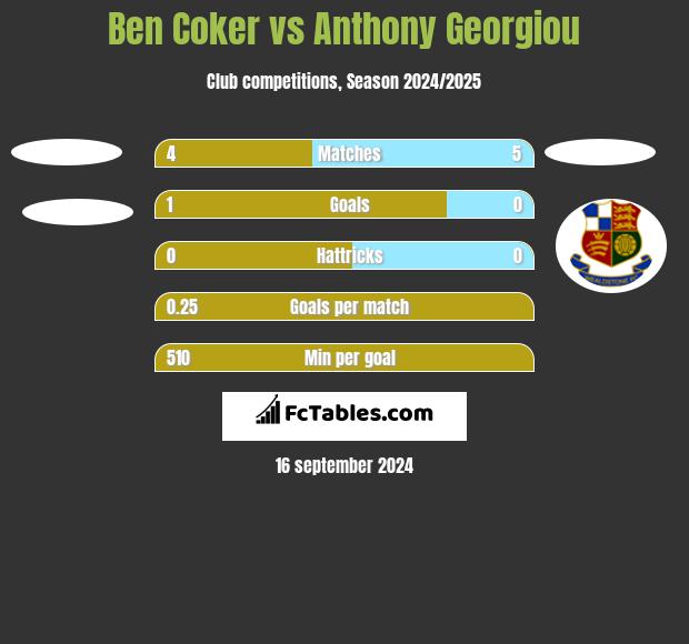 Ben Coker vs Anthony Georgiou h2h player stats