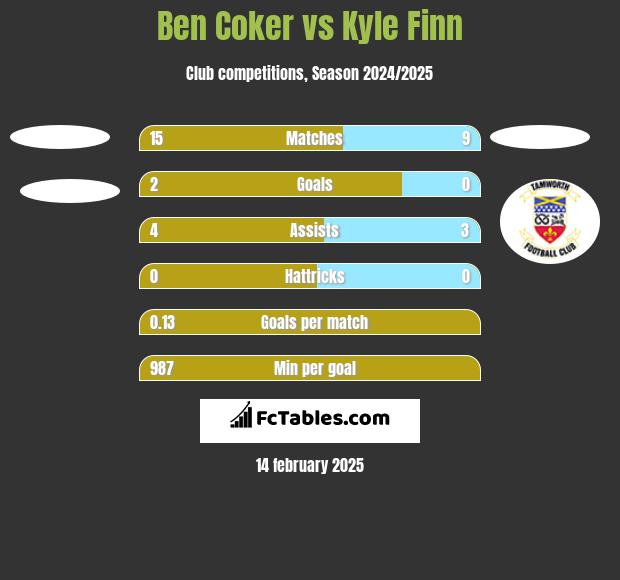 Ben Coker vs Kyle Finn h2h player stats