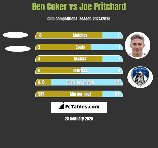 Ben Coker vs Joe Pritchard h2h player stats