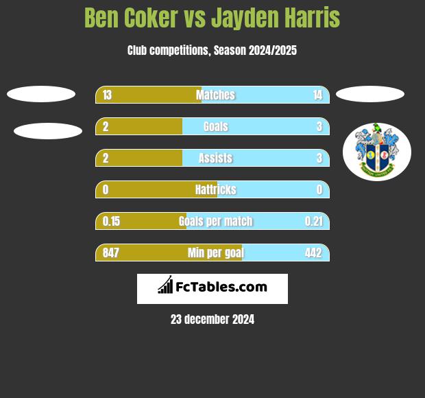 Ben Coker vs Jayden Harris h2h player stats