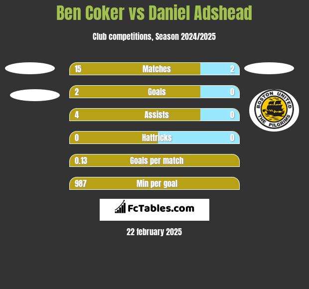 Ben Coker vs Daniel Adshead h2h player stats