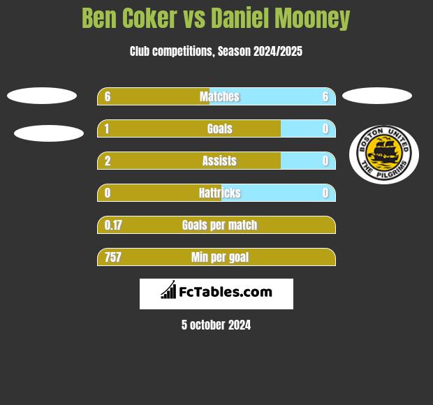 Ben Coker vs Daniel Mooney h2h player stats