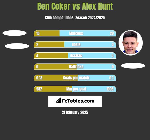 Ben Coker vs Alex Hunt h2h player stats