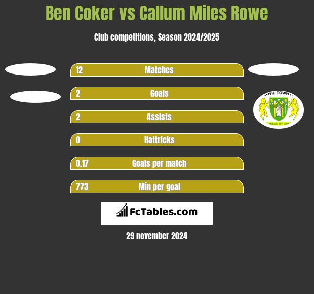 Ben Coker vs Callum Miles Rowe h2h player stats