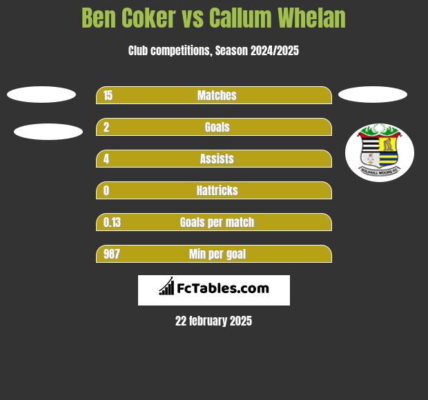 Ben Coker vs Callum Whelan h2h player stats