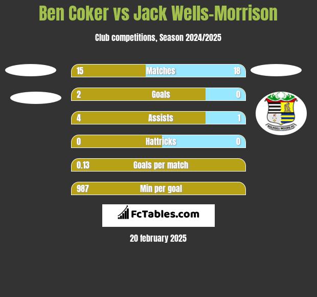 Ben Coker vs Jack Wells-Morrison h2h player stats